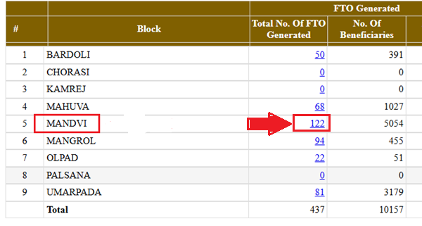 surat awas yojana list 2025 pdf block